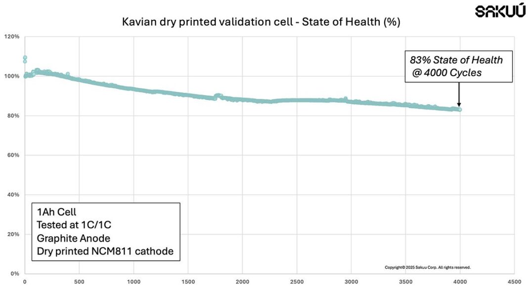 Charged EVs | Sakuu reports breakthrough in dry-processed battery cell, retaining 83% charge after 4000 cycles