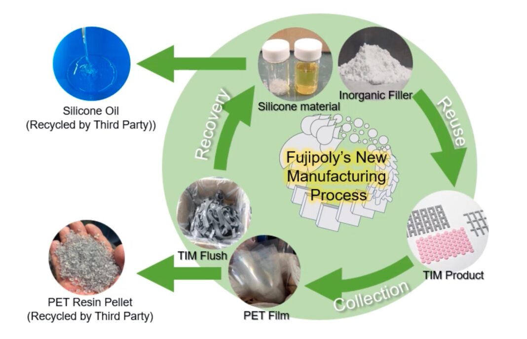 Charged EVs | Webinar: Reducing thermal interface material scrap—how Fujipoly is rethinking waste